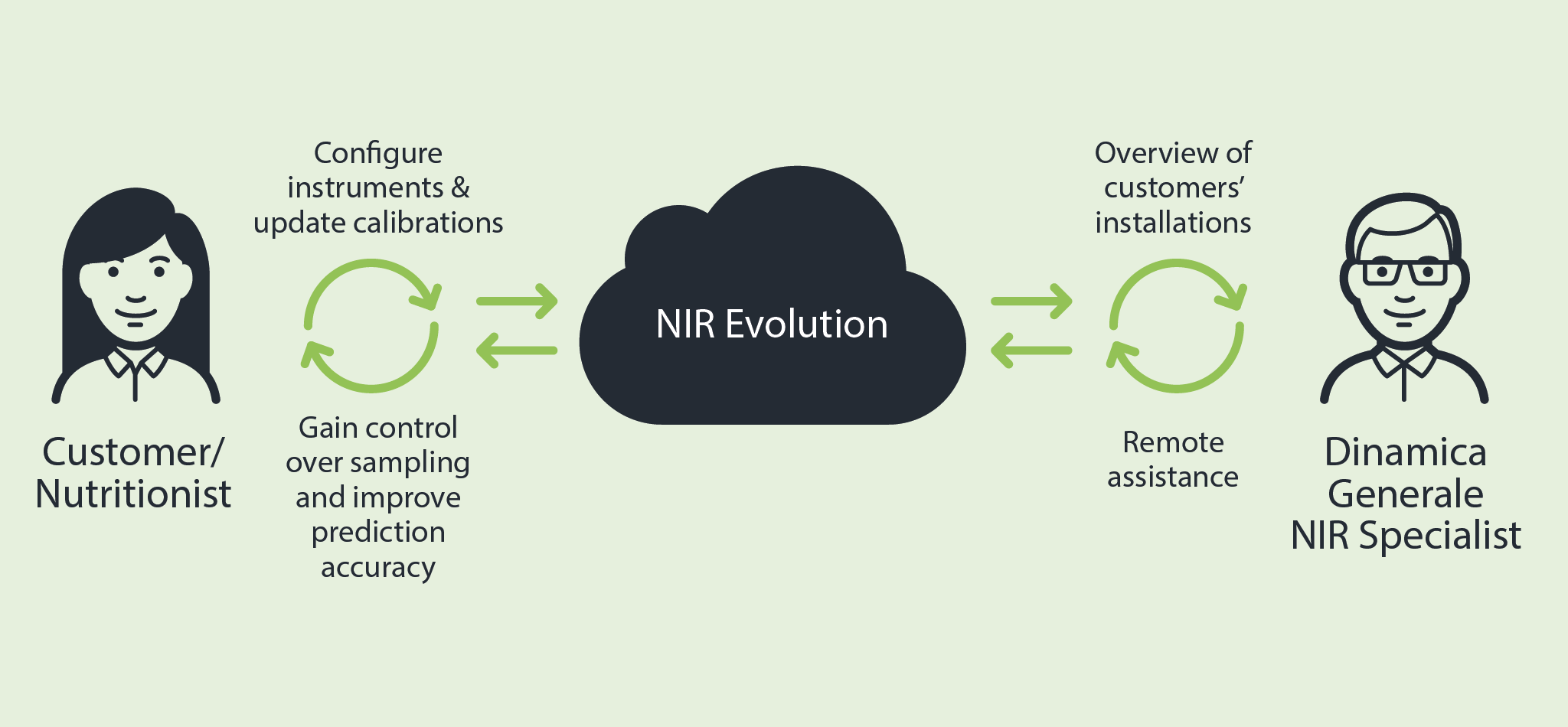 NIR Evolution nutritionist